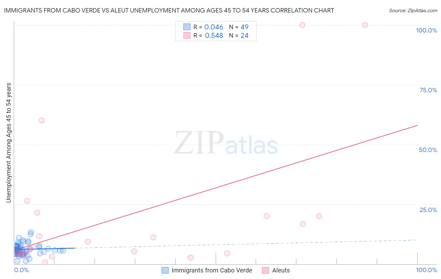 Immigrants from Cabo Verde vs Aleut Unemployment Among Ages 45 to 54 years
