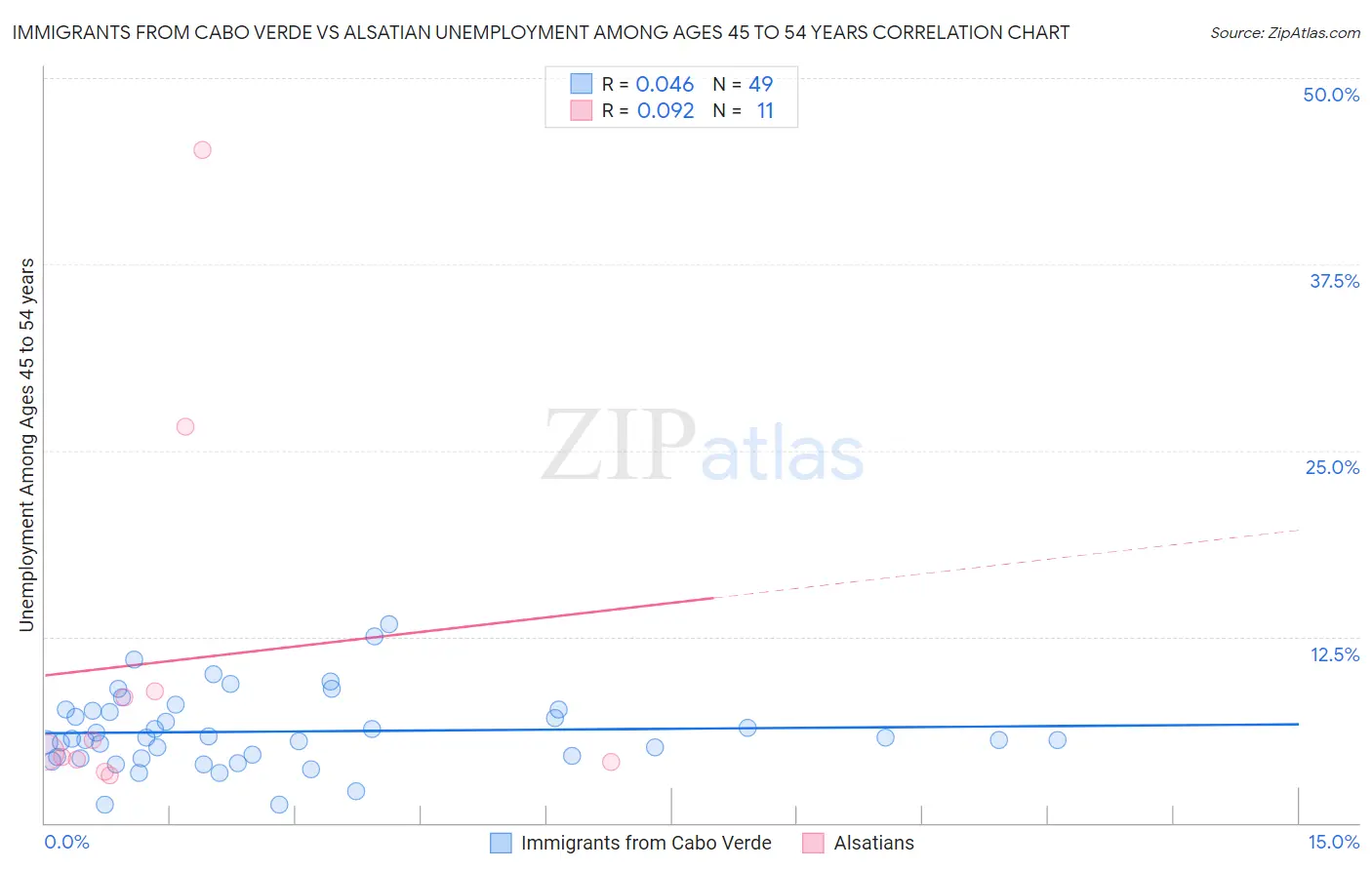 Immigrants from Cabo Verde vs Alsatian Unemployment Among Ages 45 to 54 years