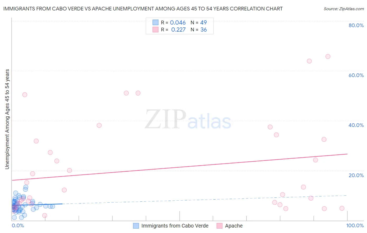 Immigrants from Cabo Verde vs Apache Unemployment Among Ages 45 to 54 years