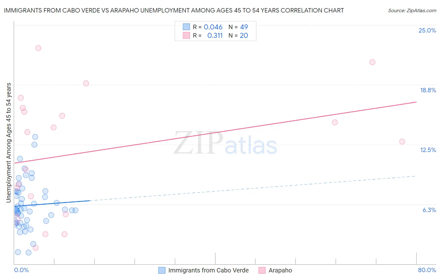 Immigrants from Cabo Verde vs Arapaho Unemployment Among Ages 45 to 54 years