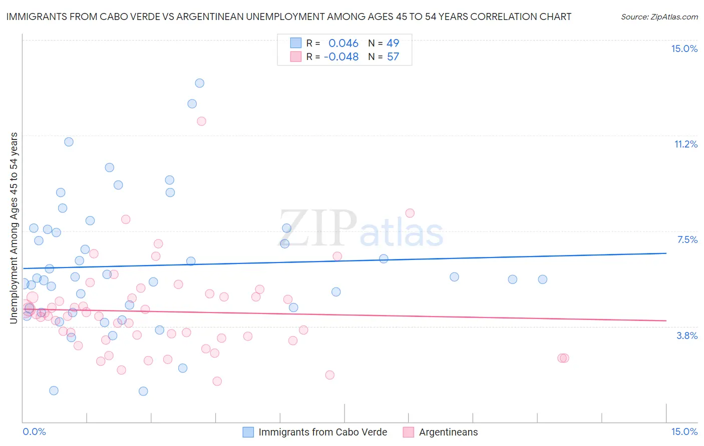 Immigrants from Cabo Verde vs Argentinean Unemployment Among Ages 45 to 54 years