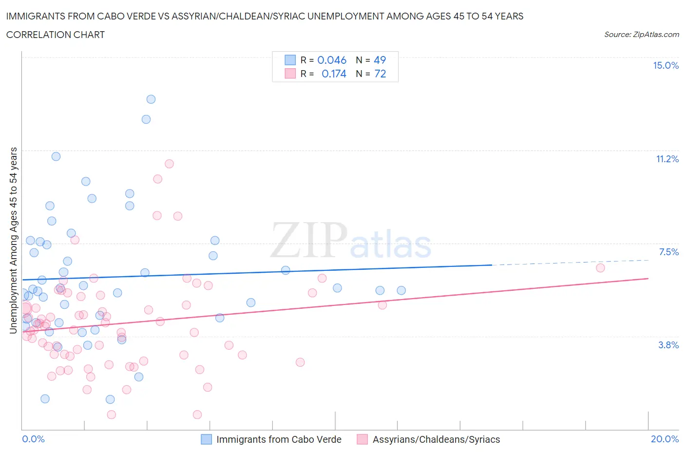 Immigrants from Cabo Verde vs Assyrian/Chaldean/Syriac Unemployment Among Ages 45 to 54 years