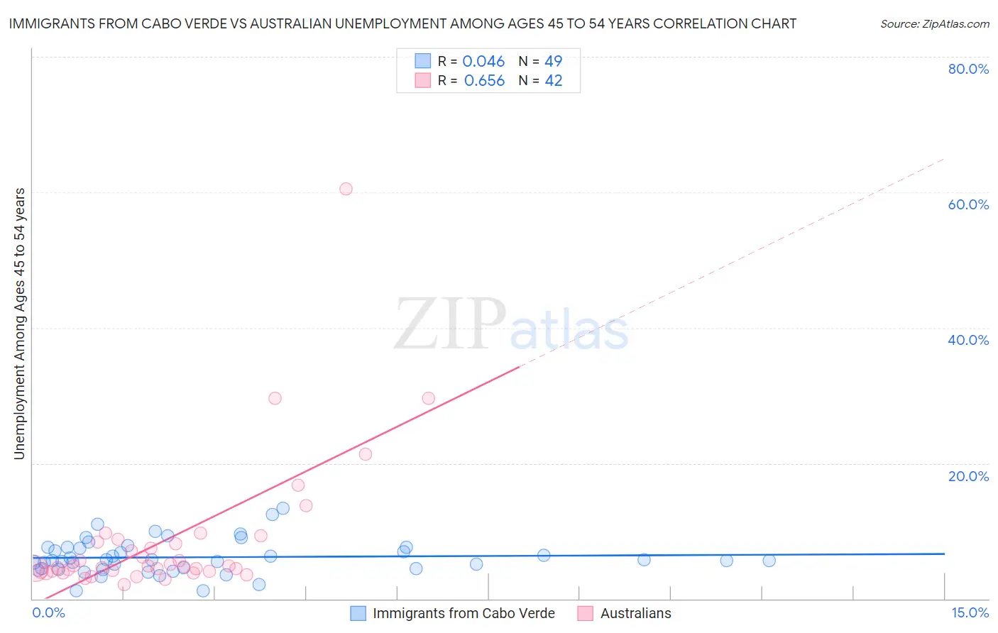 Immigrants from Cabo Verde vs Australian Unemployment Among Ages 45 to 54 years