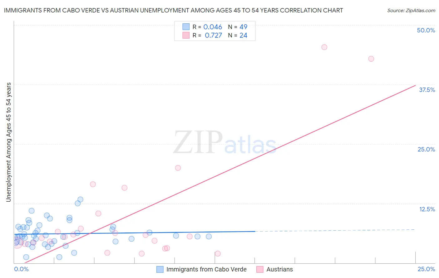 Immigrants from Cabo Verde vs Austrian Unemployment Among Ages 45 to 54 years