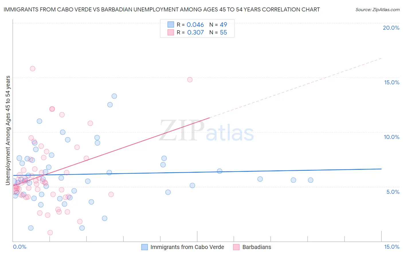 Immigrants from Cabo Verde vs Barbadian Unemployment Among Ages 45 to 54 years