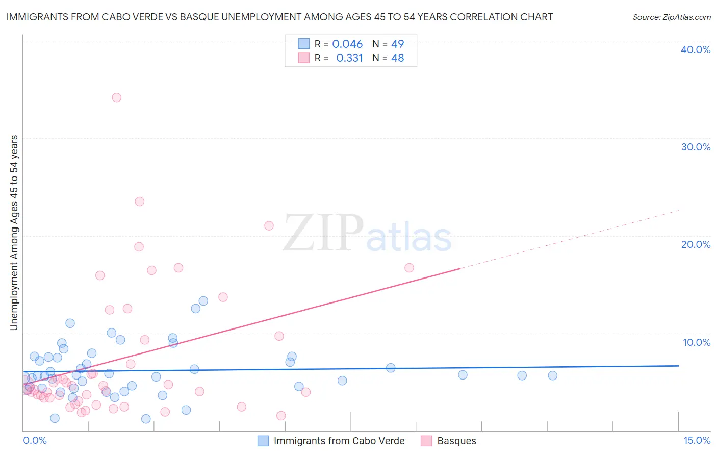Immigrants from Cabo Verde vs Basque Unemployment Among Ages 45 to 54 years