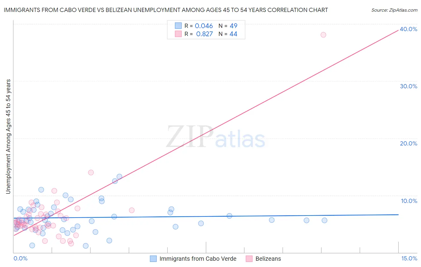 Immigrants from Cabo Verde vs Belizean Unemployment Among Ages 45 to 54 years