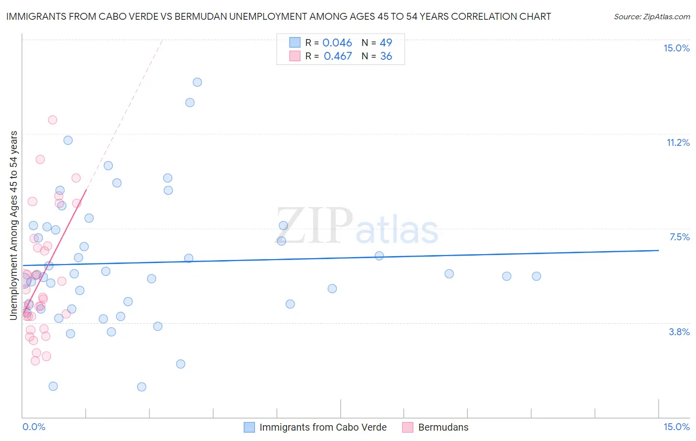 Immigrants from Cabo Verde vs Bermudan Unemployment Among Ages 45 to 54 years