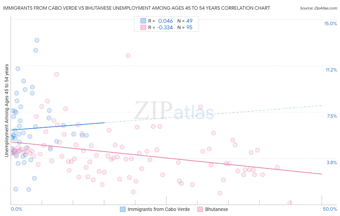 Immigrants from Cabo Verde vs Bhutanese Unemployment Among Ages 45 to 54 years