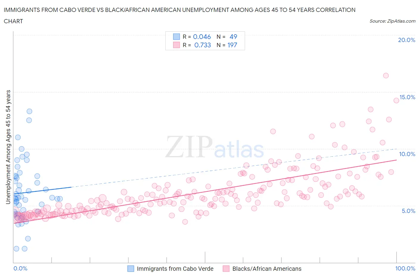 Immigrants from Cabo Verde vs Black/African American Unemployment Among Ages 45 to 54 years