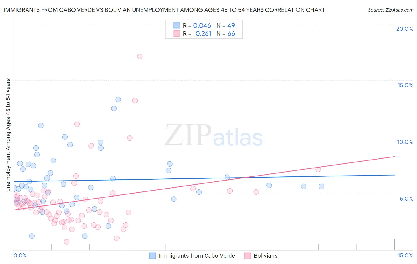 Immigrants from Cabo Verde vs Bolivian Unemployment Among Ages 45 to 54 years