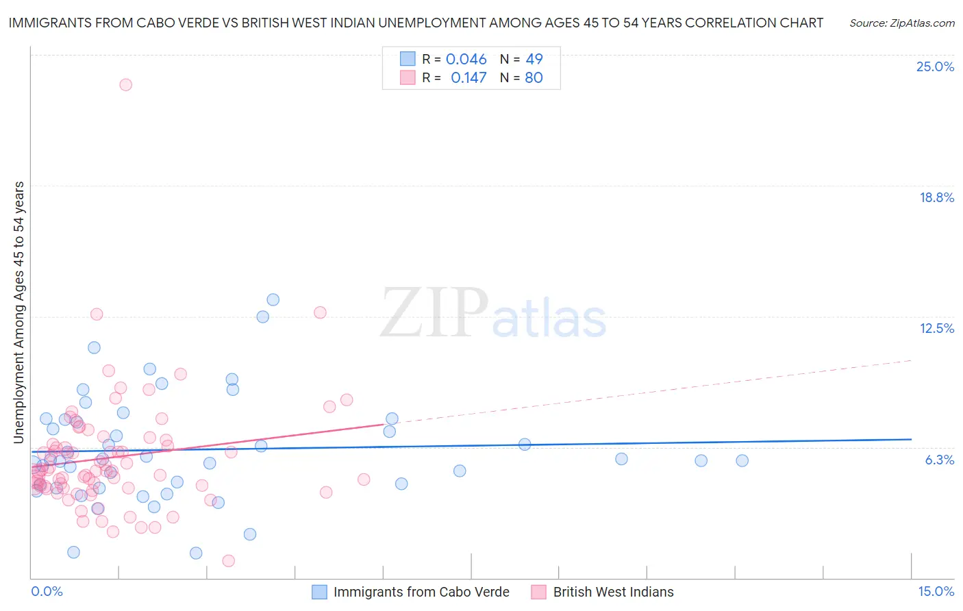 Immigrants from Cabo Verde vs British West Indian Unemployment Among Ages 45 to 54 years