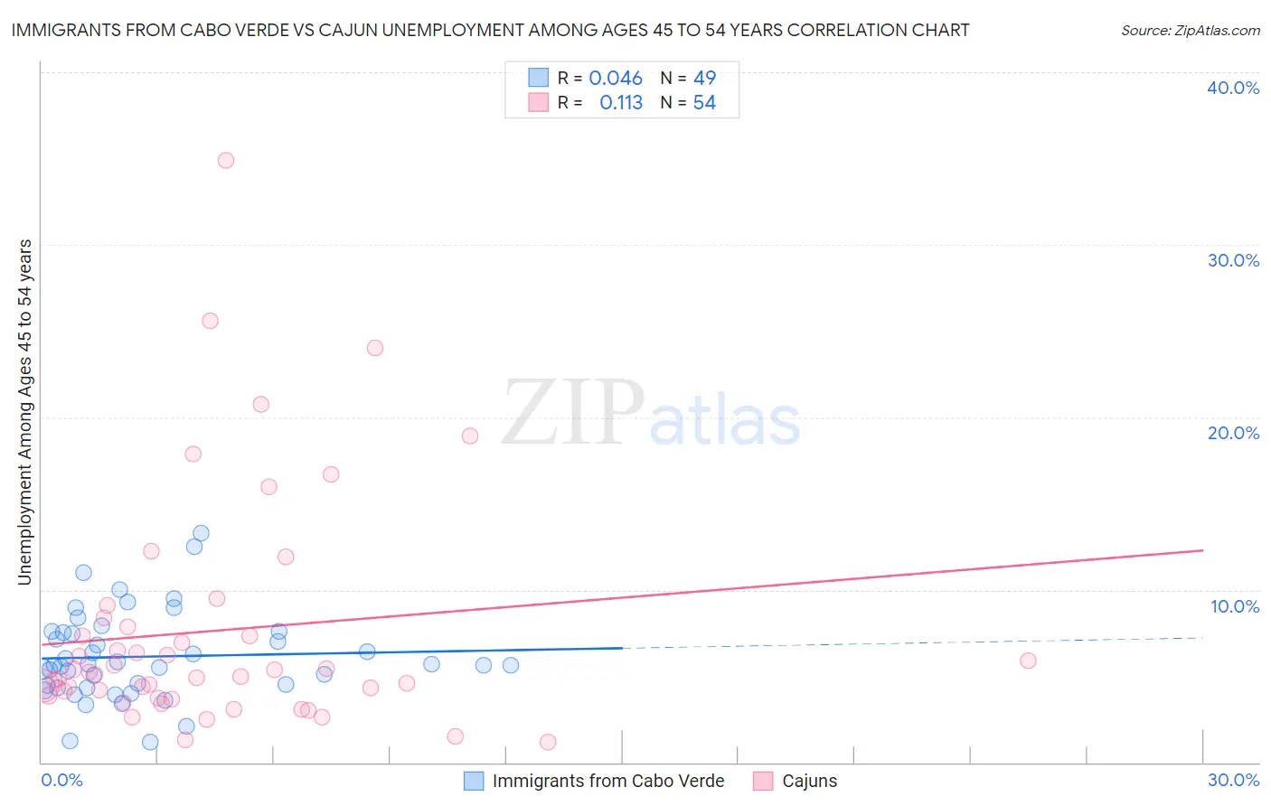 Immigrants from Cabo Verde vs Cajun Unemployment Among Ages 45 to 54 years