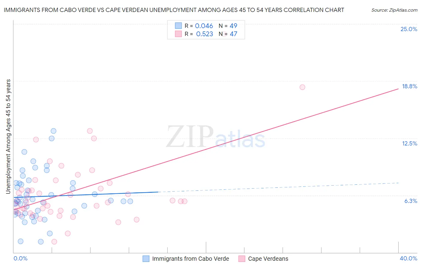 Immigrants from Cabo Verde vs Cape Verdean Unemployment Among Ages 45 to 54 years