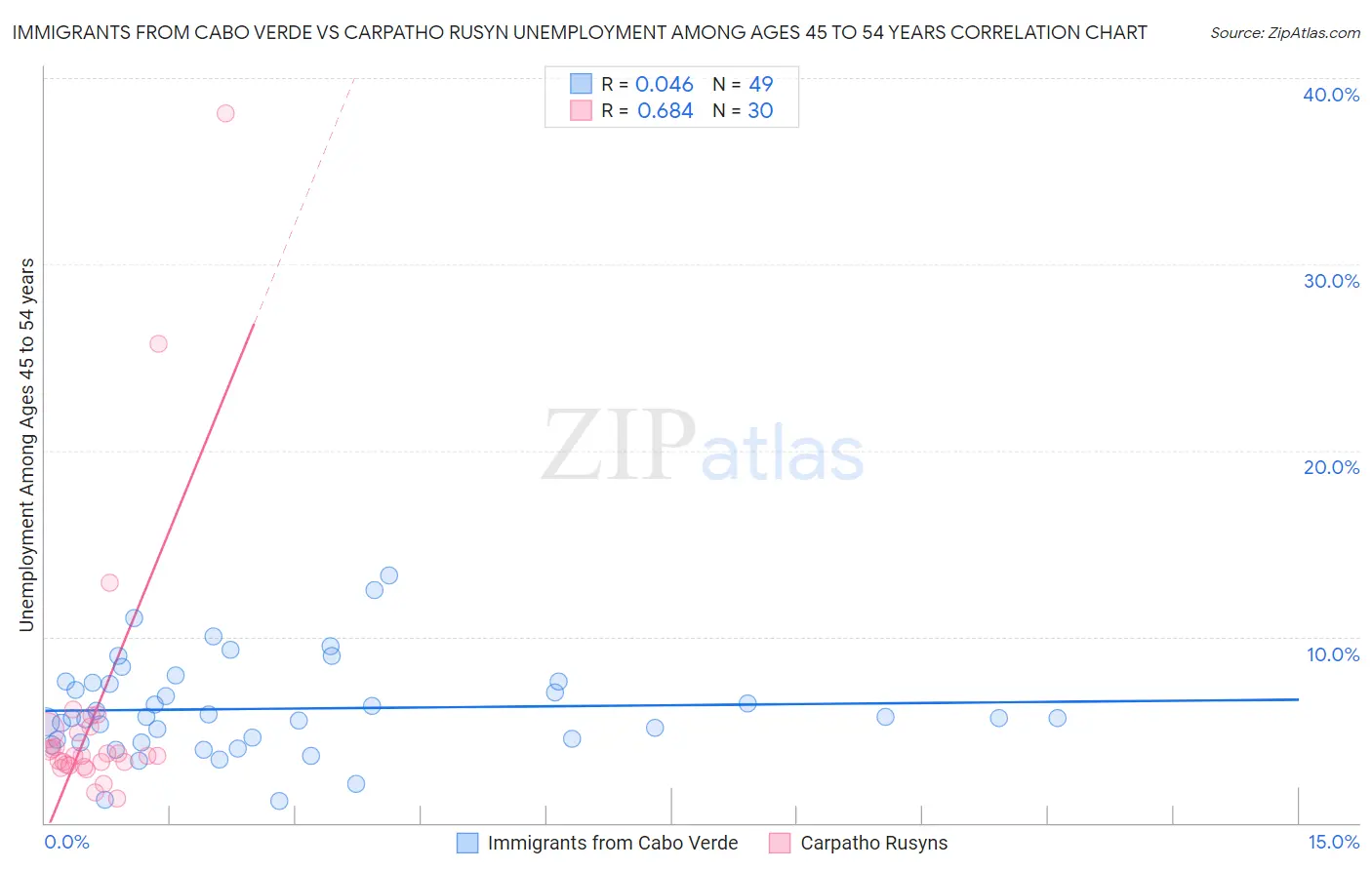 Immigrants from Cabo Verde vs Carpatho Rusyn Unemployment Among Ages 45 to 54 years