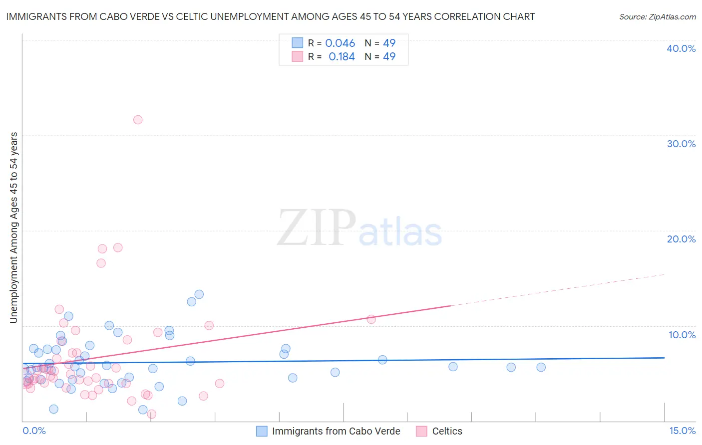 Immigrants from Cabo Verde vs Celtic Unemployment Among Ages 45 to 54 years