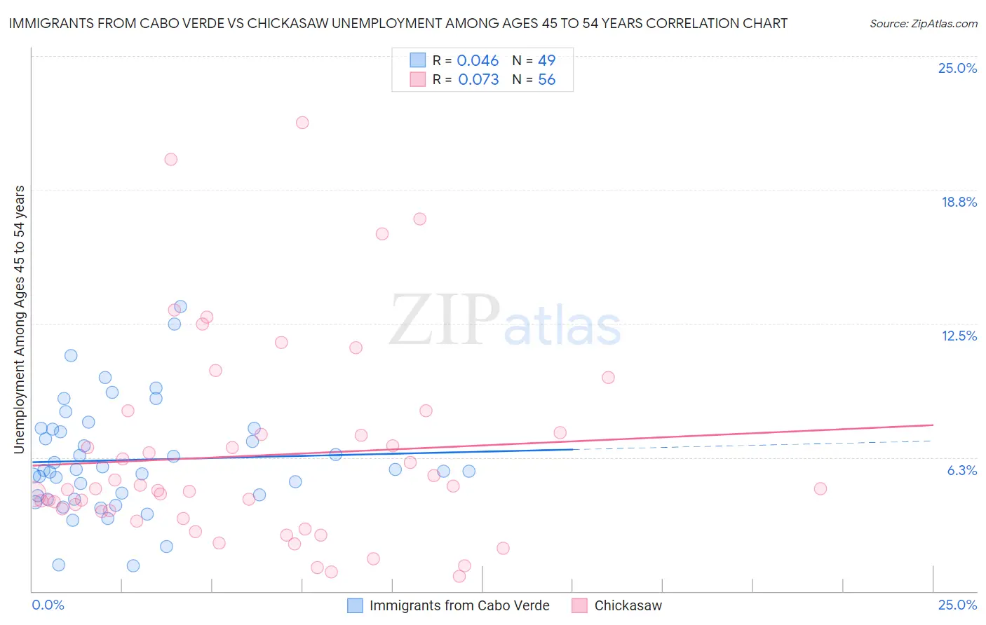 Immigrants from Cabo Verde vs Chickasaw Unemployment Among Ages 45 to 54 years