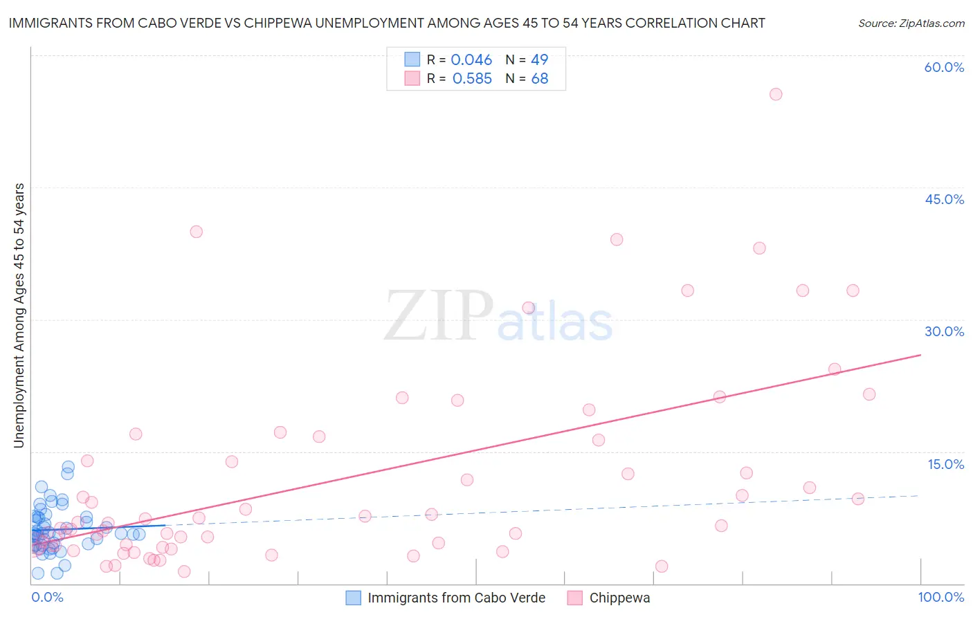 Immigrants from Cabo Verde vs Chippewa Unemployment Among Ages 45 to 54 years