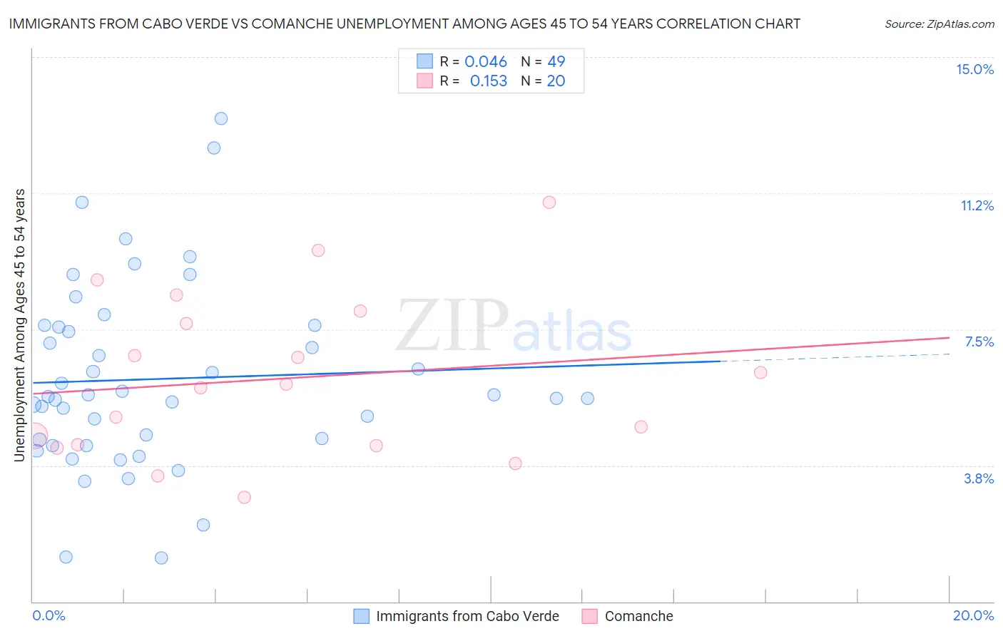 Immigrants from Cabo Verde vs Comanche Unemployment Among Ages 45 to 54 years