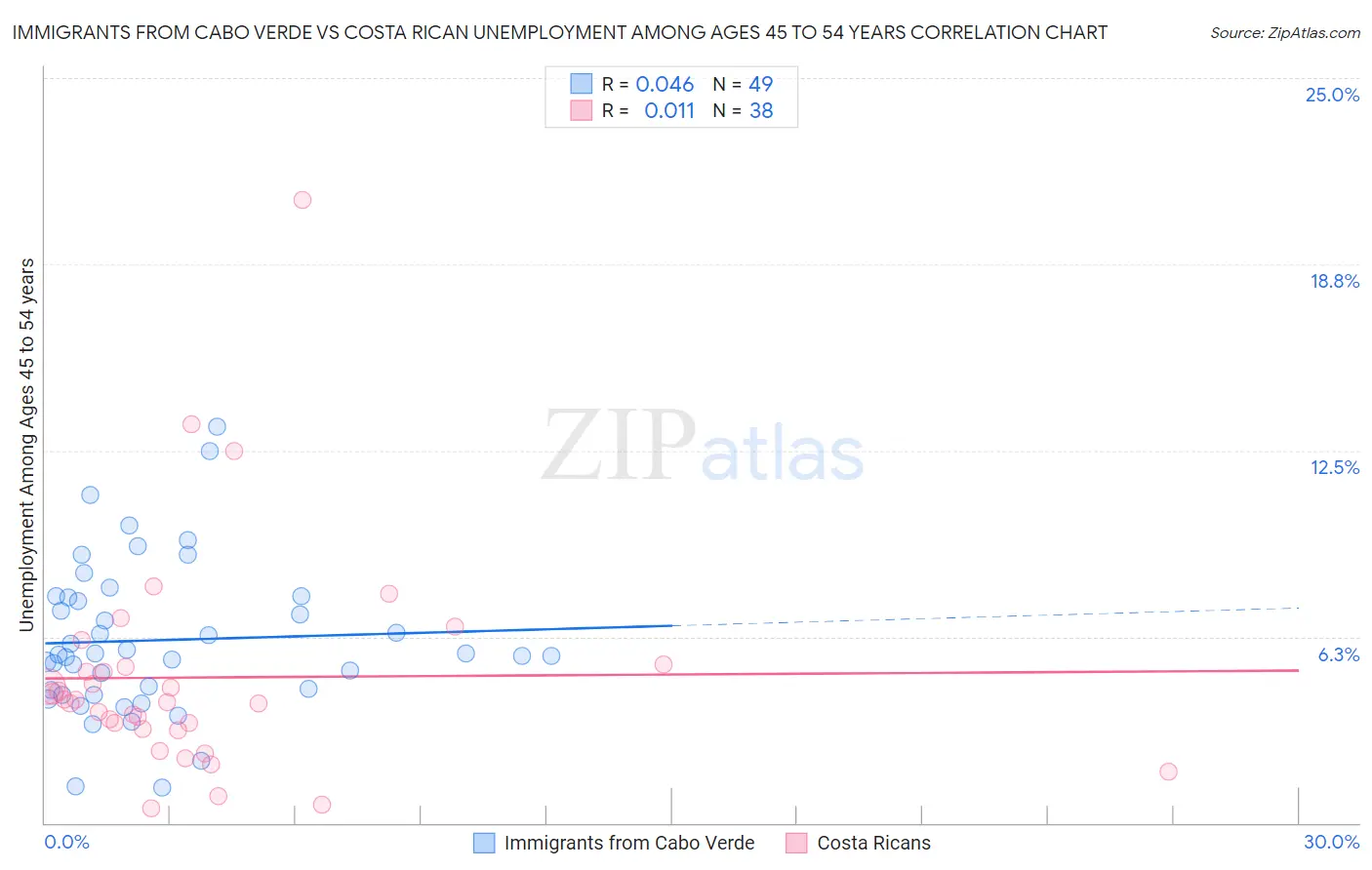 Immigrants from Cabo Verde vs Costa Rican Unemployment Among Ages 45 to 54 years