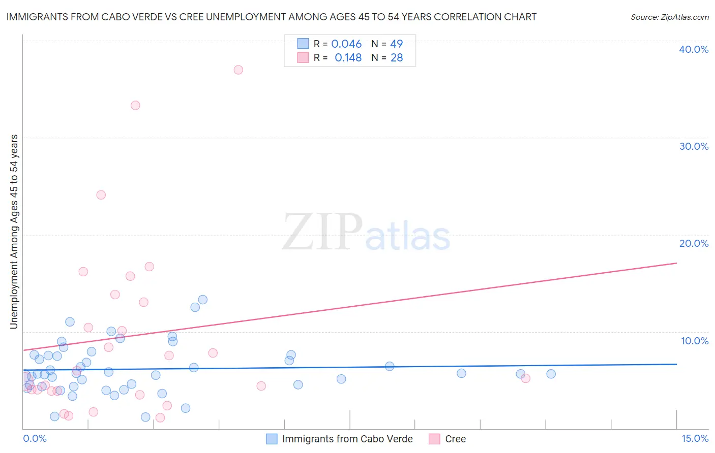 Immigrants from Cabo Verde vs Cree Unemployment Among Ages 45 to 54 years