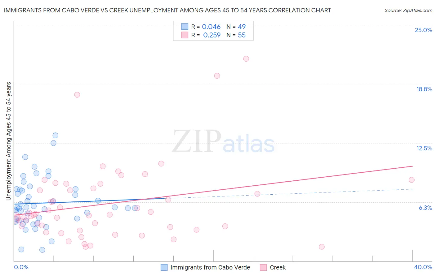 Immigrants from Cabo Verde vs Creek Unemployment Among Ages 45 to 54 years