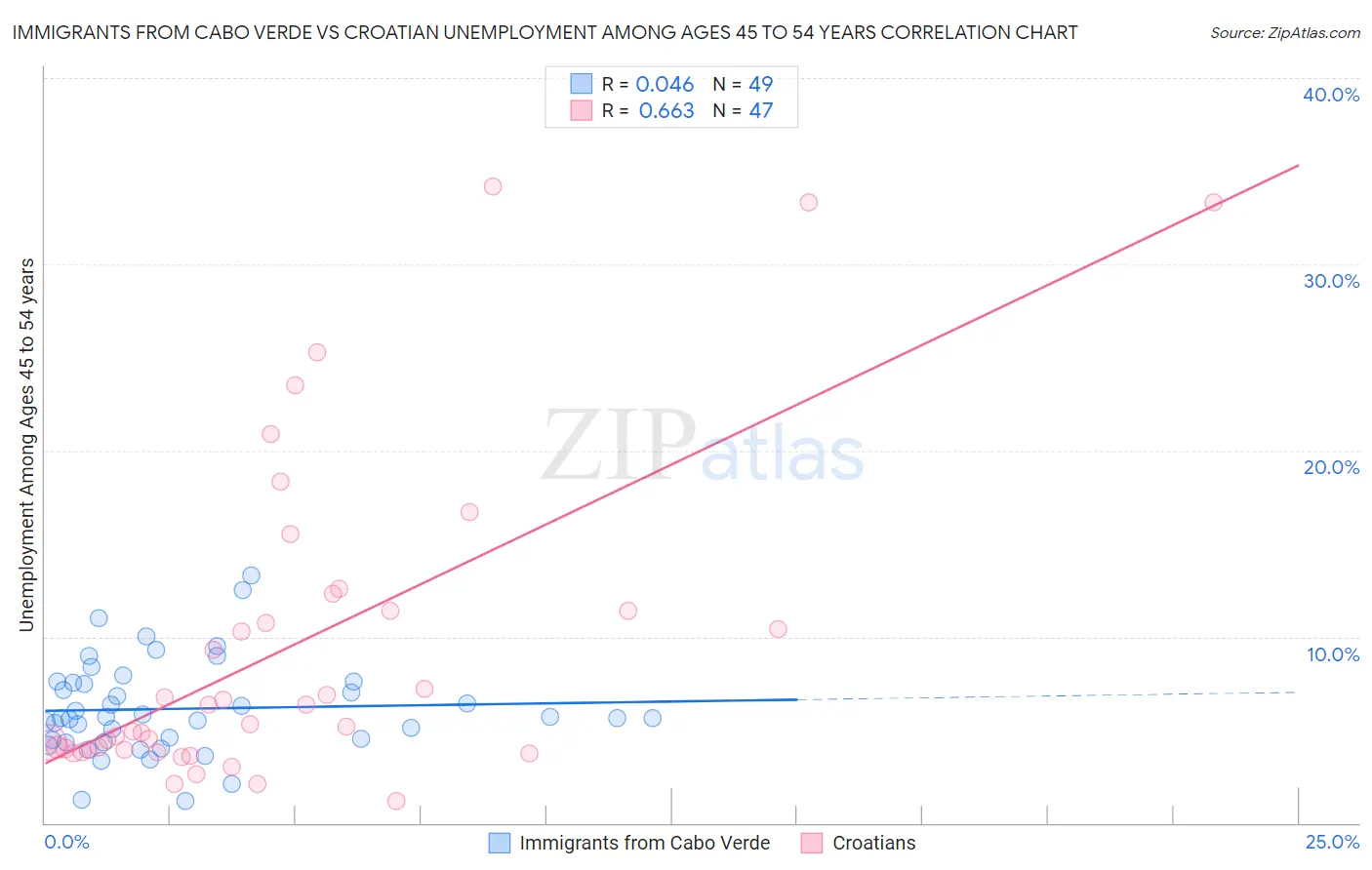 Immigrants from Cabo Verde vs Croatian Unemployment Among Ages 45 to 54 years