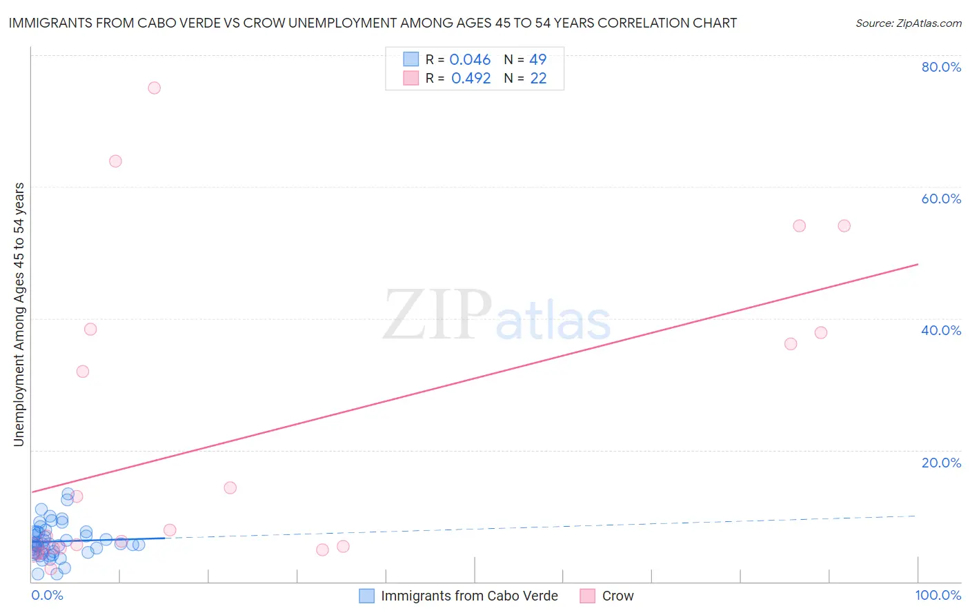 Immigrants from Cabo Verde vs Crow Unemployment Among Ages 45 to 54 years