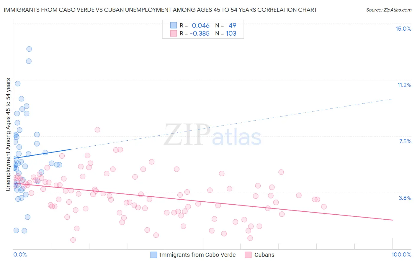 Immigrants from Cabo Verde vs Cuban Unemployment Among Ages 45 to 54 years