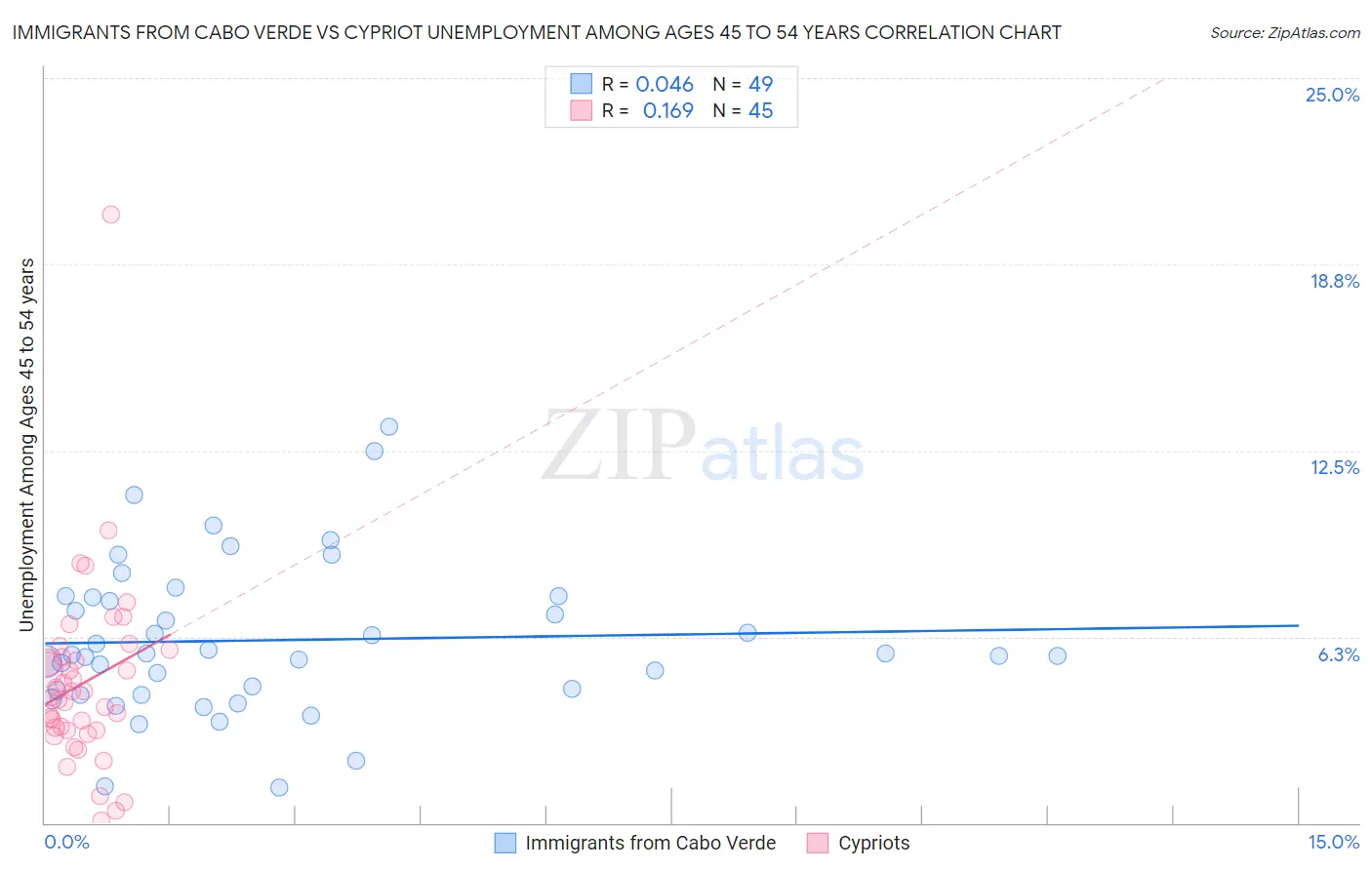 Immigrants from Cabo Verde vs Cypriot Unemployment Among Ages 45 to 54 years