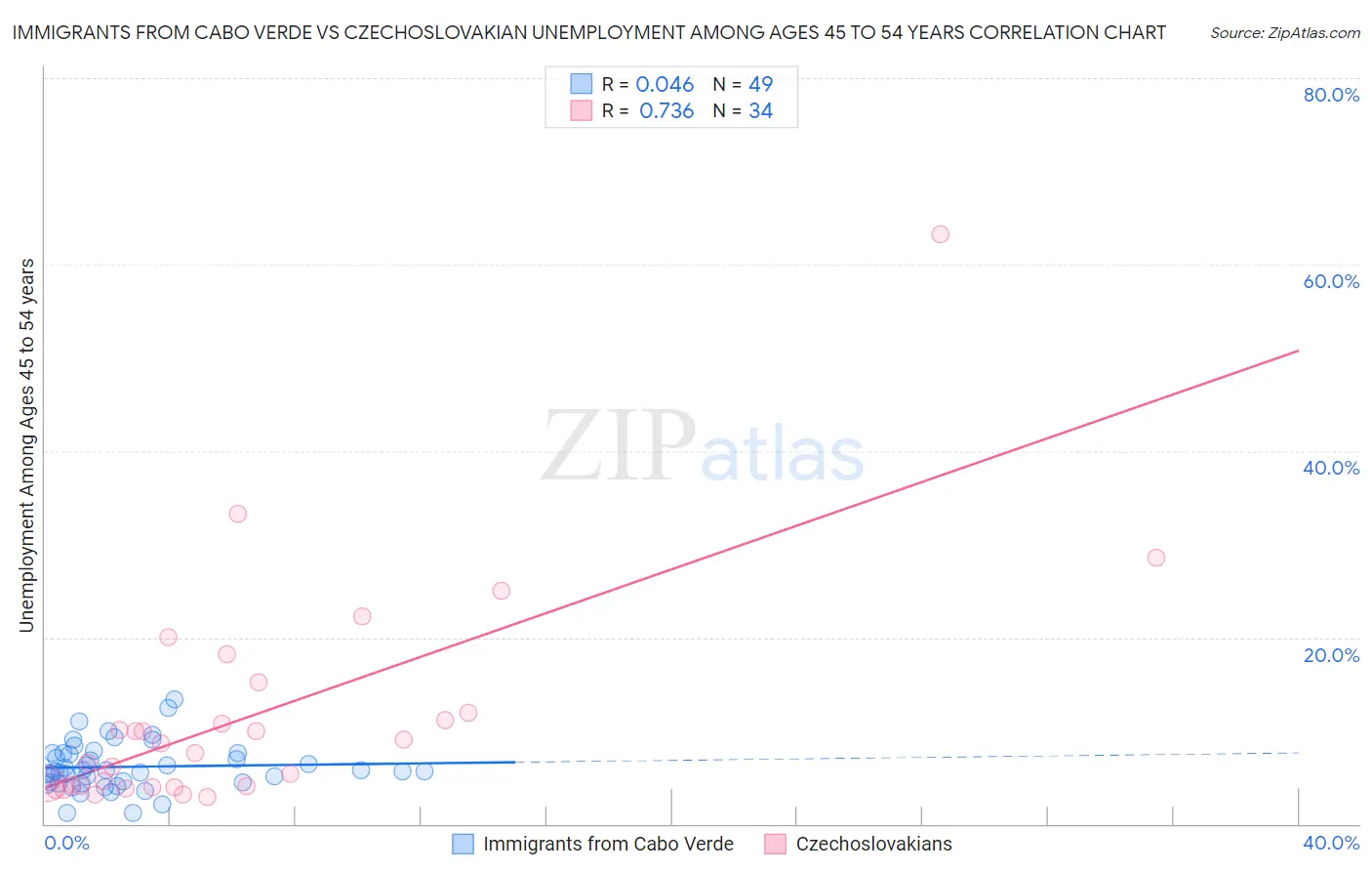 Immigrants from Cabo Verde vs Czechoslovakian Unemployment Among Ages 45 to 54 years
