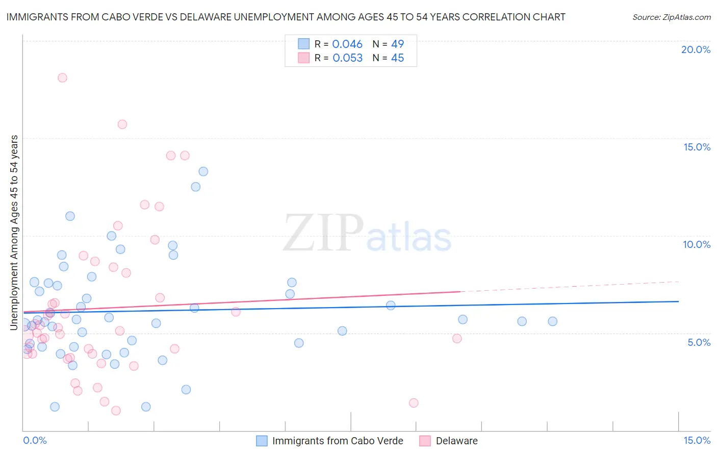 Immigrants from Cabo Verde vs Delaware Unemployment Among Ages 45 to 54 years