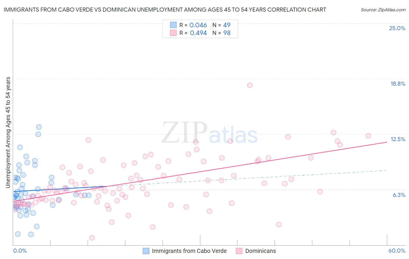 Immigrants from Cabo Verde vs Dominican Unemployment Among Ages 45 to 54 years