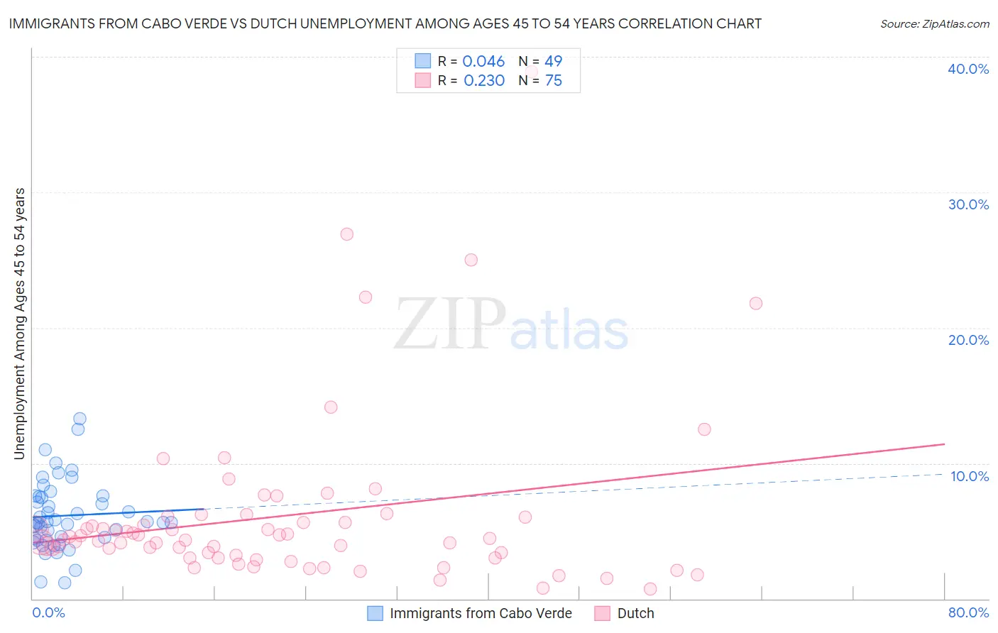 Immigrants from Cabo Verde vs Dutch Unemployment Among Ages 45 to 54 years