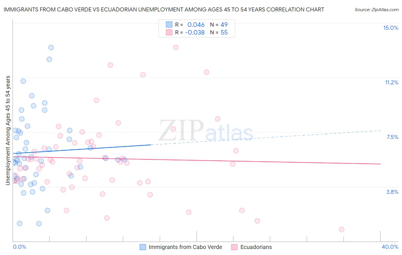 Immigrants from Cabo Verde vs Ecuadorian Unemployment Among Ages 45 to 54 years