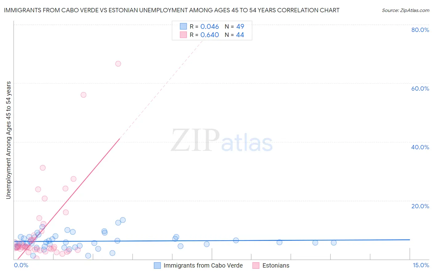Immigrants from Cabo Verde vs Estonian Unemployment Among Ages 45 to 54 years