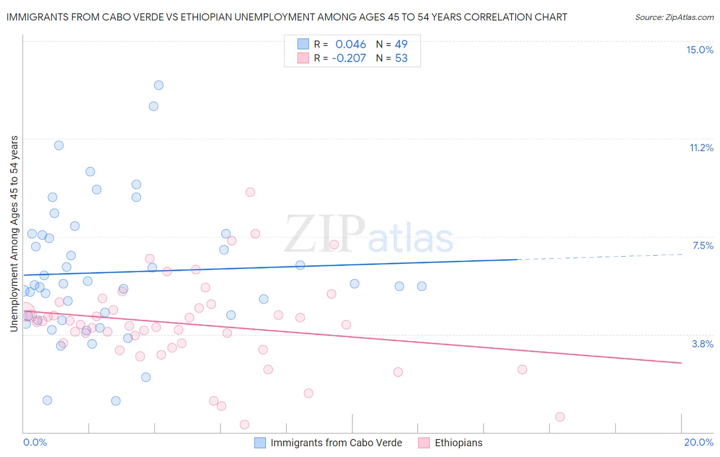 Immigrants from Cabo Verde vs Ethiopian Unemployment Among Ages 45 to 54 years
