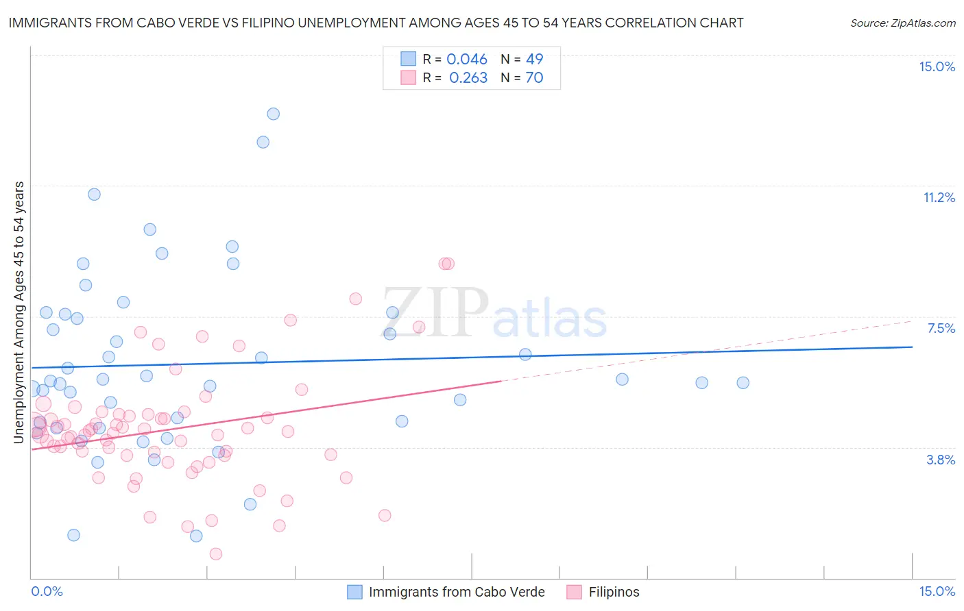 Immigrants from Cabo Verde vs Filipino Unemployment Among Ages 45 to 54 years