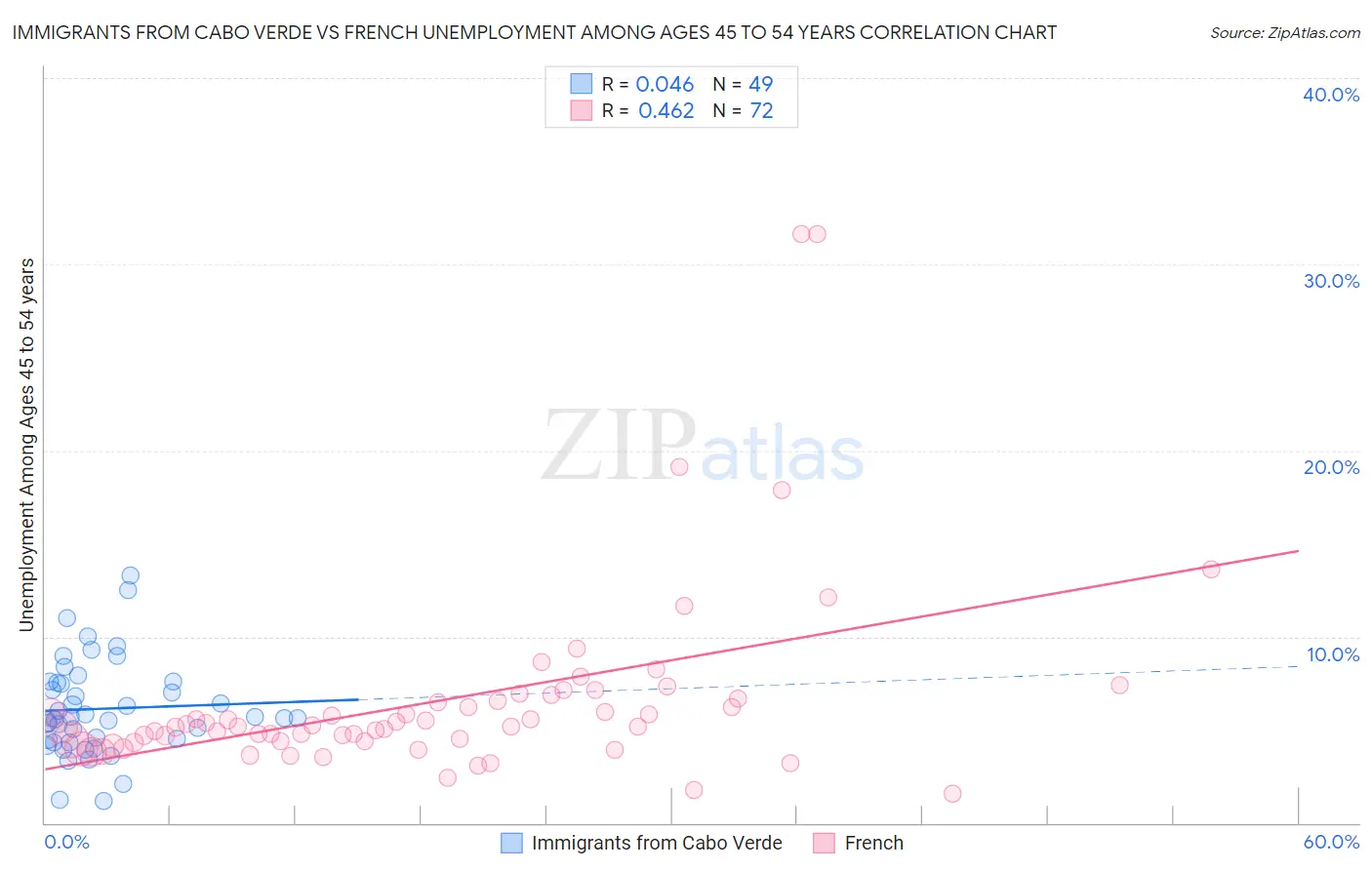 Immigrants from Cabo Verde vs French Unemployment Among Ages 45 to 54 years