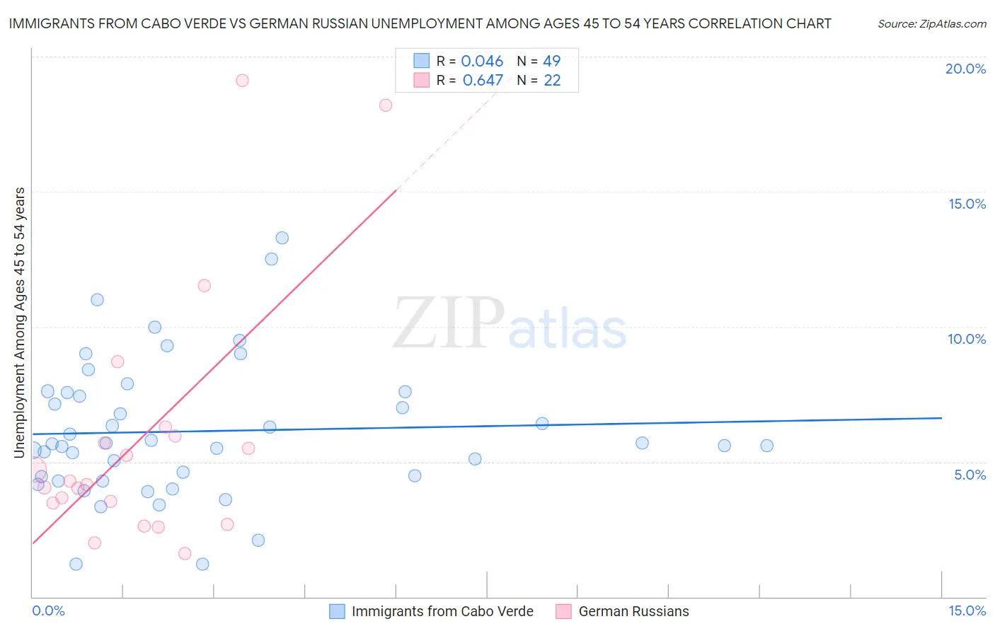 Immigrants from Cabo Verde vs German Russian Unemployment Among Ages 45 to 54 years