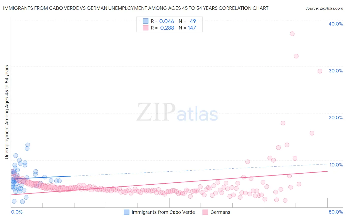 Immigrants from Cabo Verde vs German Unemployment Among Ages 45 to 54 years