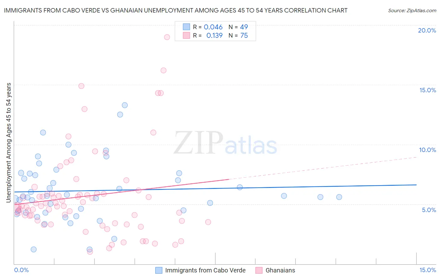 Immigrants from Cabo Verde vs Ghanaian Unemployment Among Ages 45 to 54 years