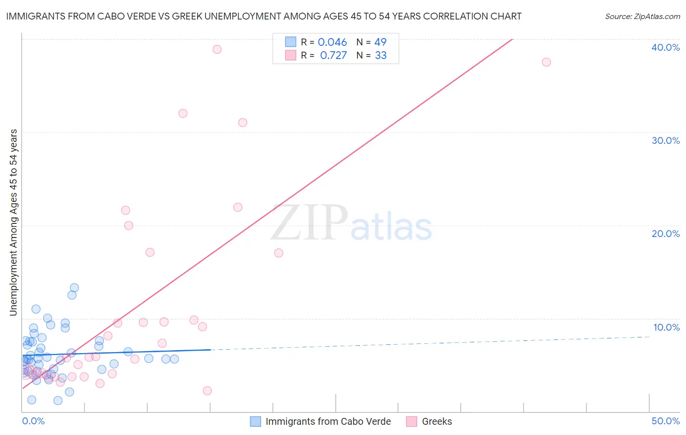 Immigrants from Cabo Verde vs Greek Unemployment Among Ages 45 to 54 years