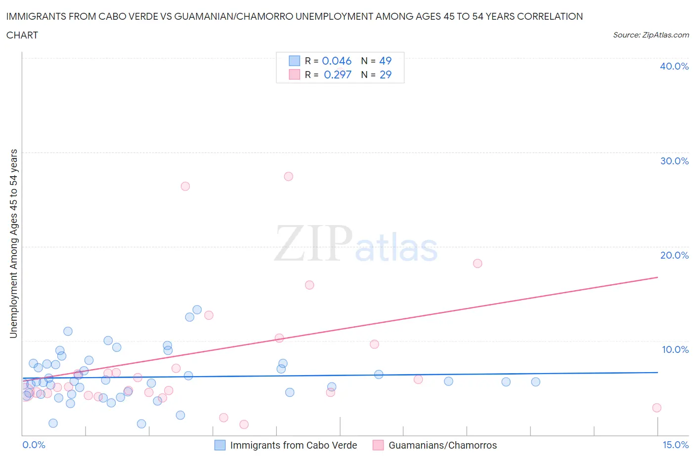 Immigrants from Cabo Verde vs Guamanian/Chamorro Unemployment Among Ages 45 to 54 years