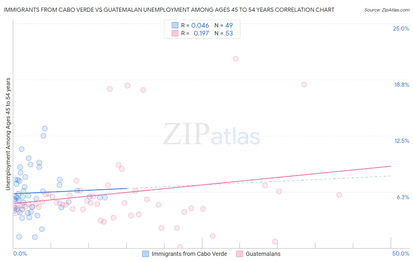 Immigrants from Cabo Verde vs Guatemalan Unemployment Among Ages 45 to 54 years