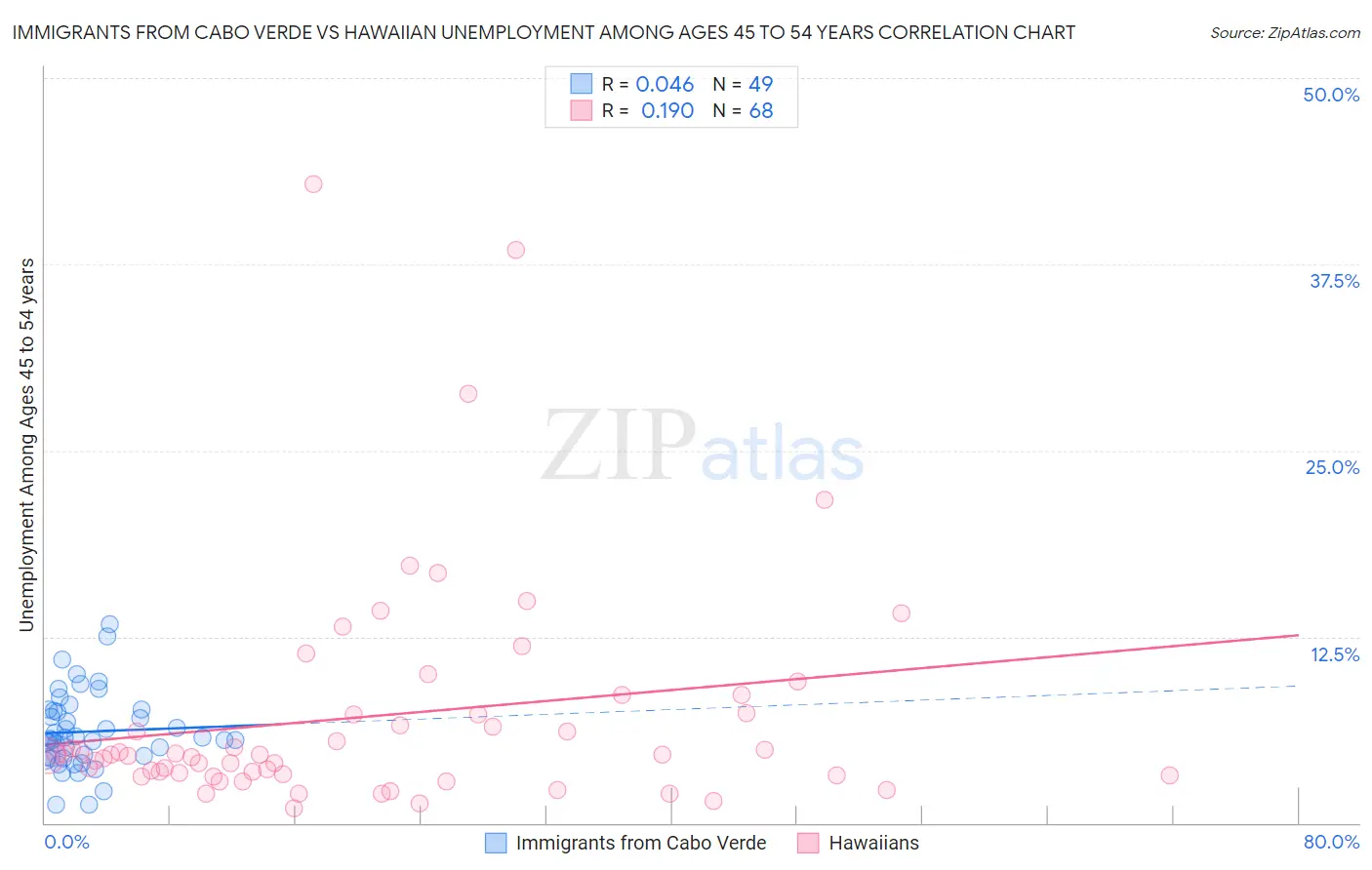 Immigrants from Cabo Verde vs Hawaiian Unemployment Among Ages 45 to 54 years