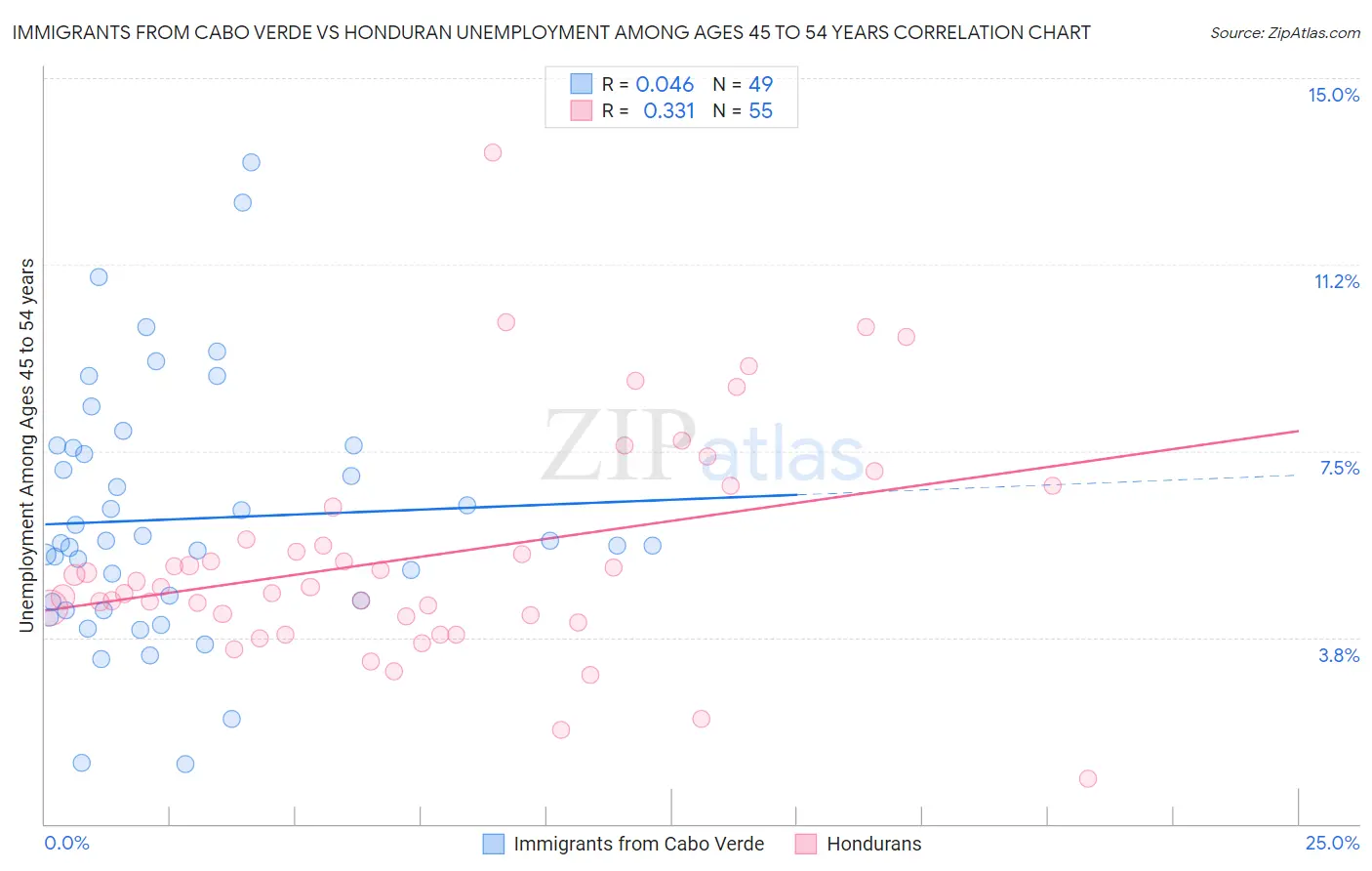 Immigrants from Cabo Verde vs Honduran Unemployment Among Ages 45 to 54 years