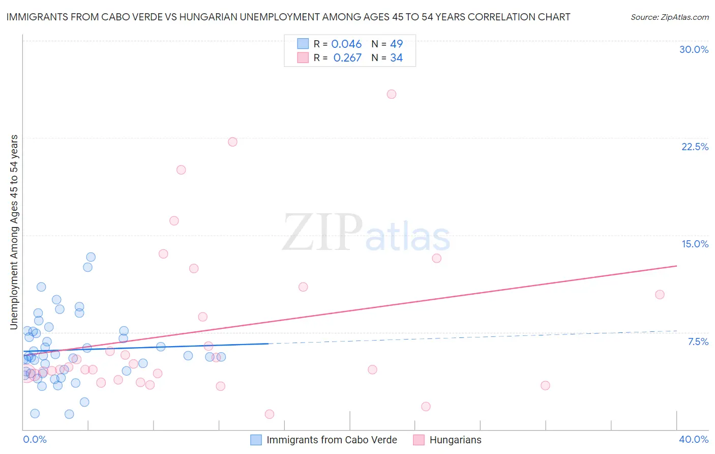 Immigrants from Cabo Verde vs Hungarian Unemployment Among Ages 45 to 54 years