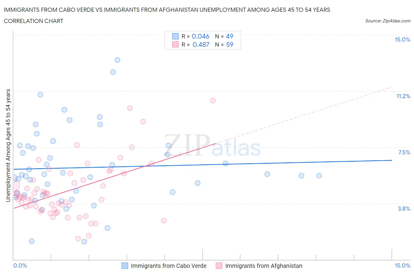 Immigrants from Cabo Verde vs Immigrants from Afghanistan Unemployment Among Ages 45 to 54 years