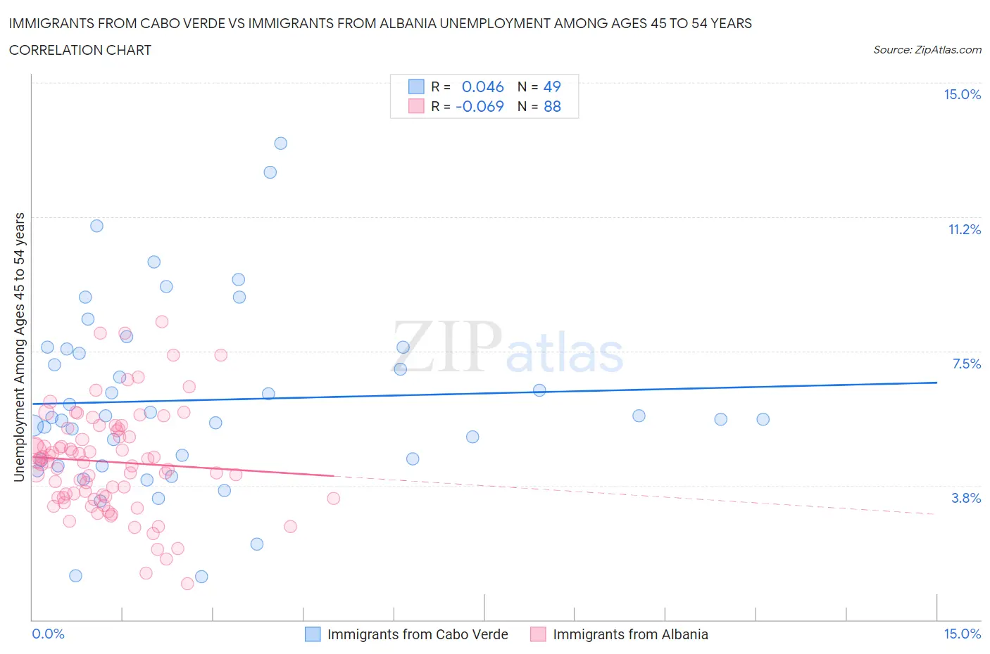 Immigrants from Cabo Verde vs Immigrants from Albania Unemployment Among Ages 45 to 54 years